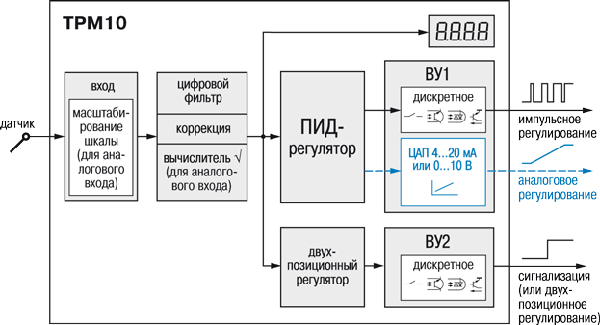 Функциональная схема прибора ОВЕН ТРМ10