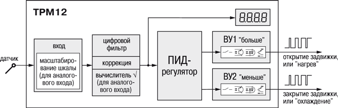 Функциональная схема прибора ТРМ12