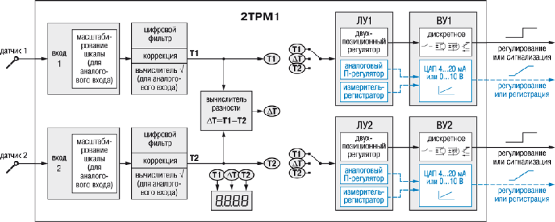 Функциональная схема прибора ОВЕН 2ТРМ1 
