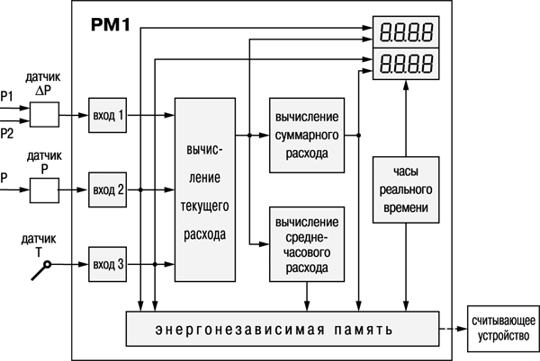 Функциональная схема расходомера ОВЕН РМ1