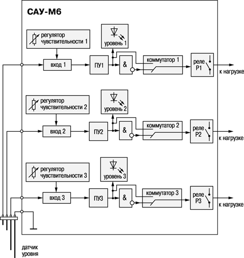 Функциональная схема САУ-М6